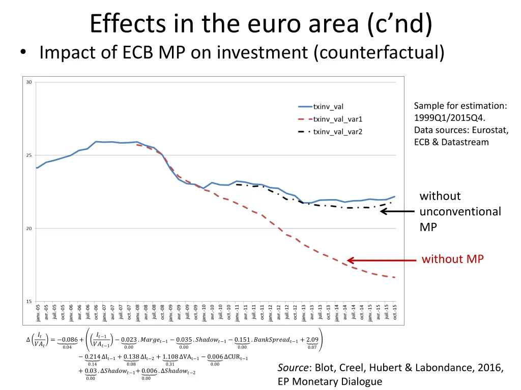 effects in the euro area c nd impact