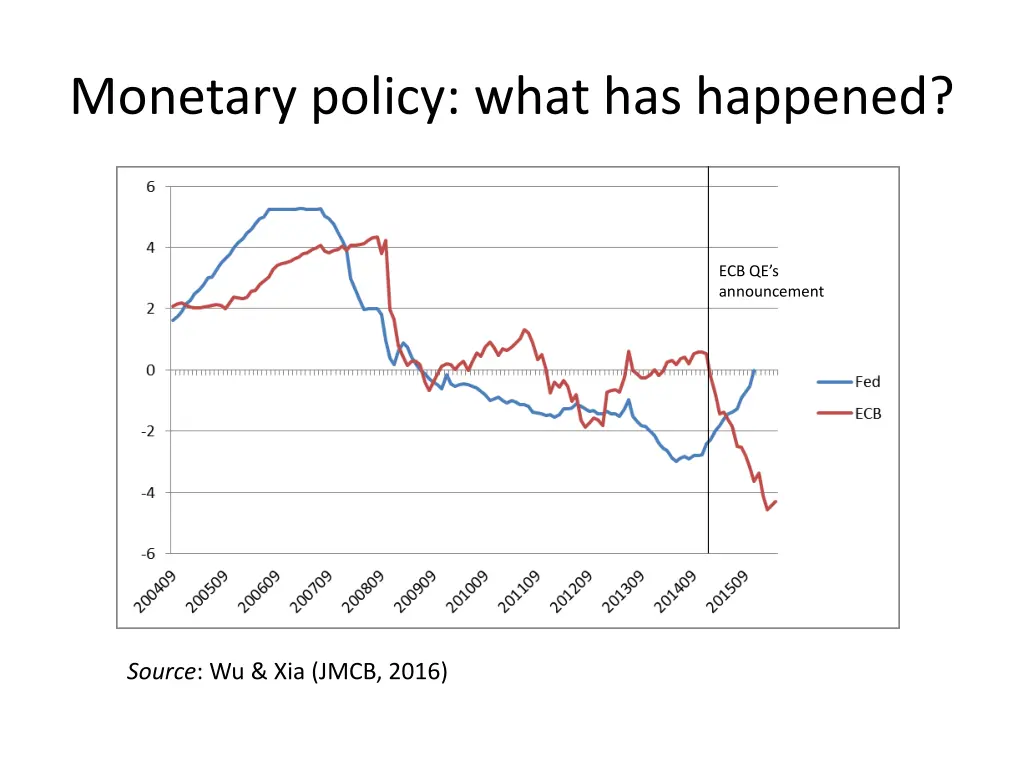 monetary policy what has happened