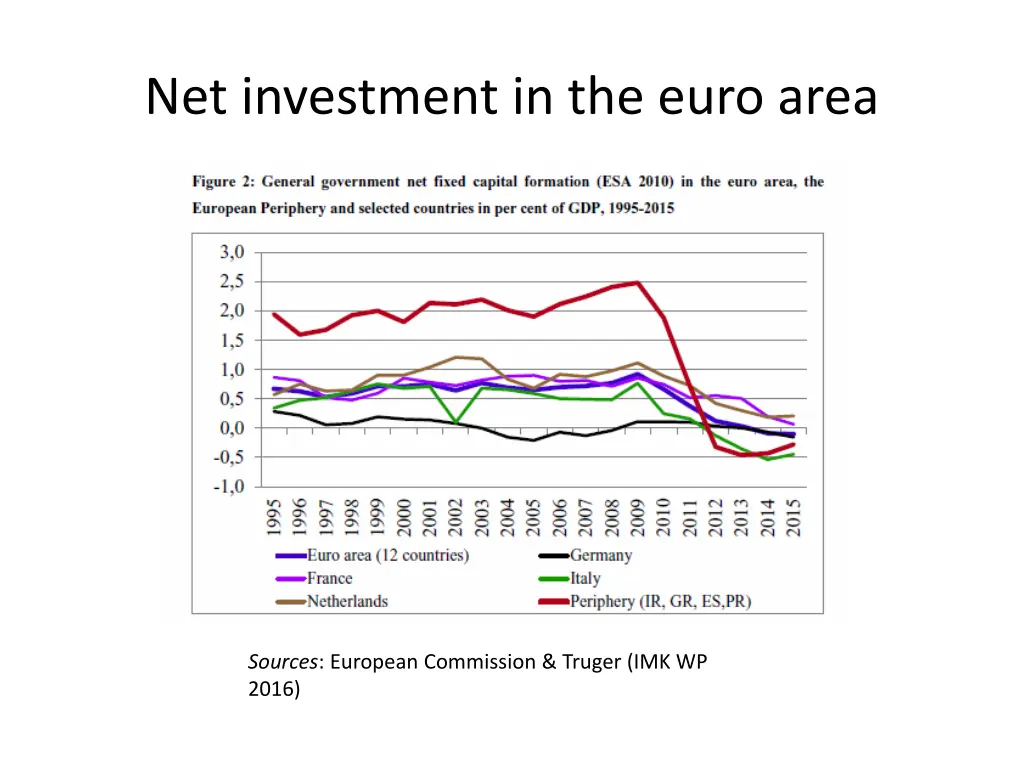 net investment in the euro area