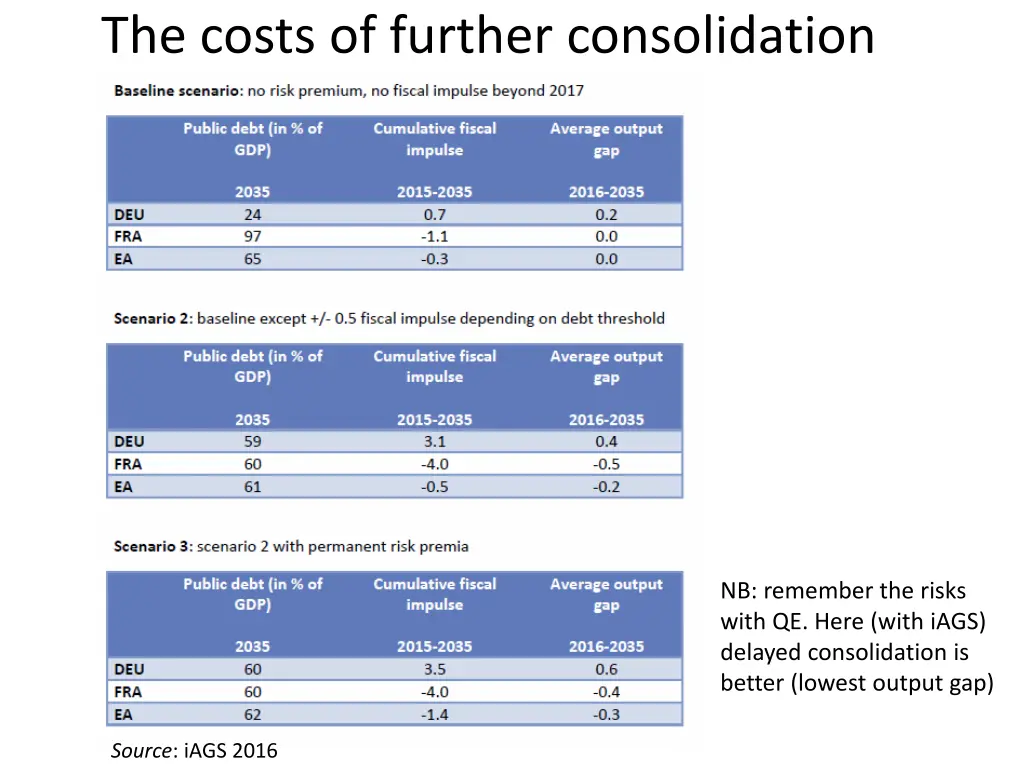 the costs of further consolidation