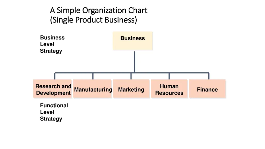 a simple organization chart a simple organization