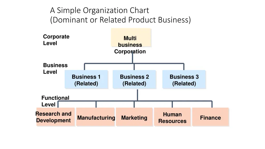 a simple organization chart dominant or related