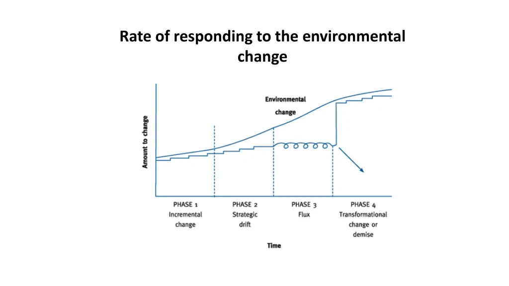 rate of responding to the environmental change
