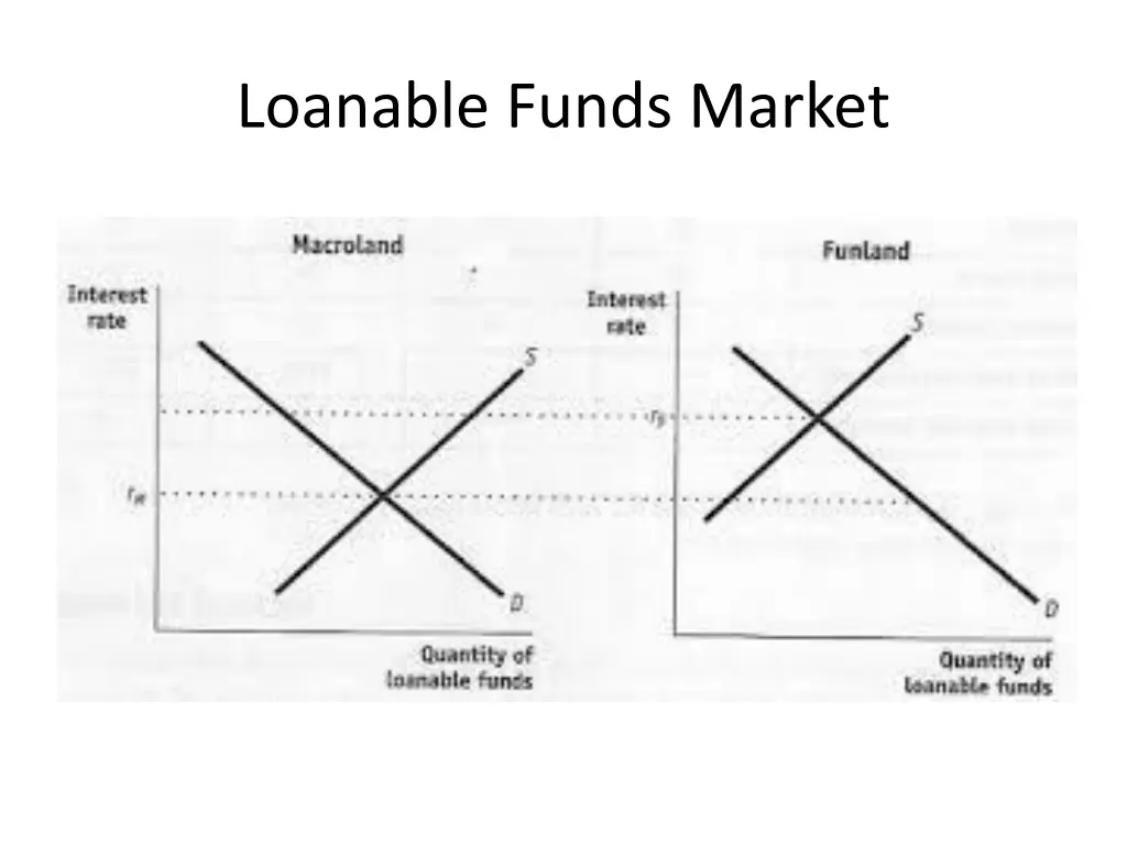 loanable funds market