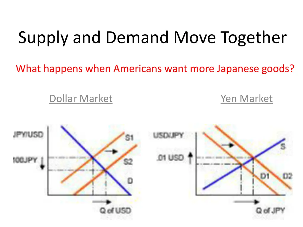 supply and demand move together