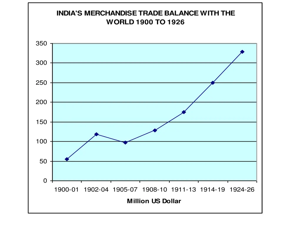 india s merchandise trade balance with the world