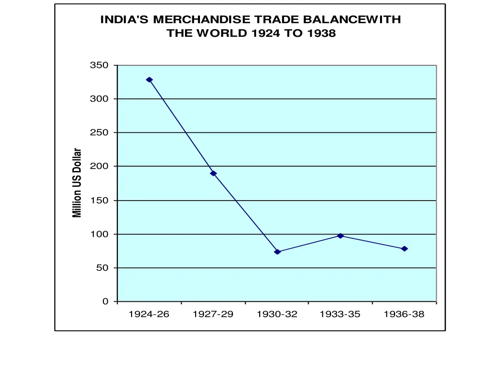 india s merchandise trade balancewith the world