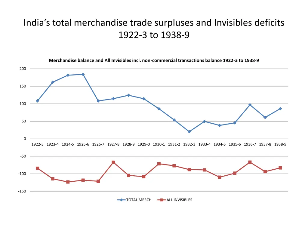 india s total merchandise trade surpluses