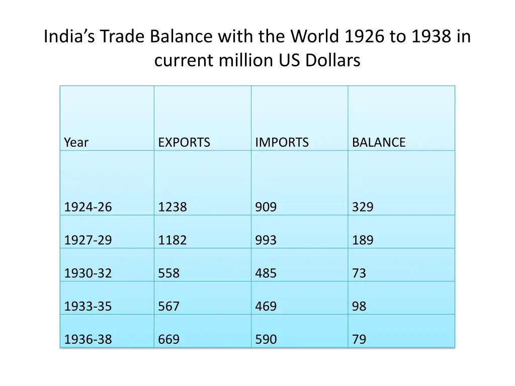 india s trade balance with the world 1926 to 1938