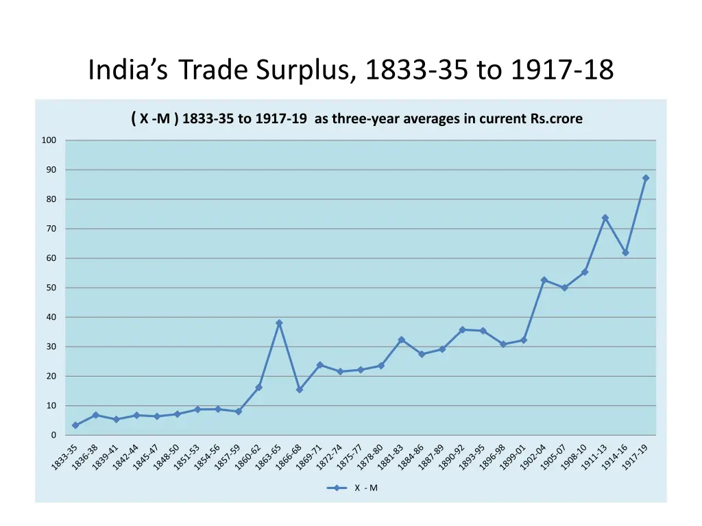 india s trade surplus 1833 35 to 1917 18