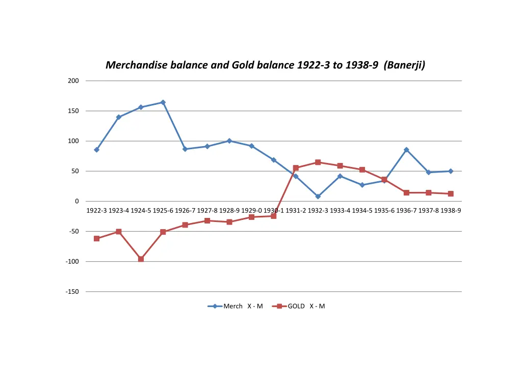 merchandise balance and gold balance 1922