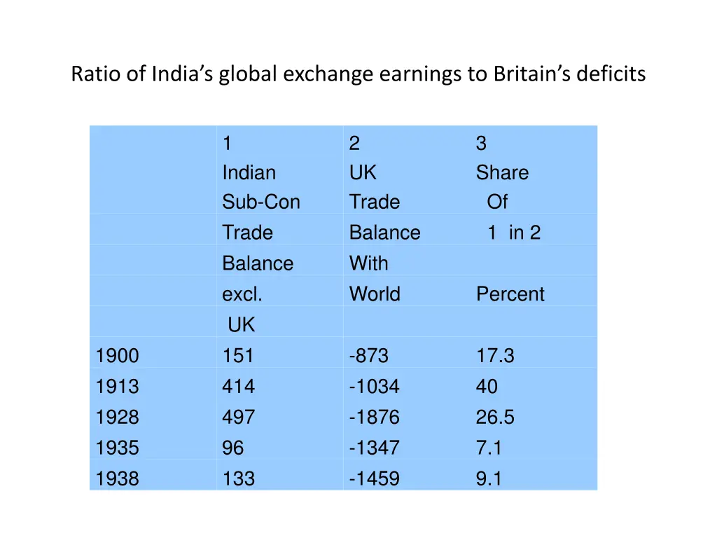 ratio of india s global exchange earnings 1