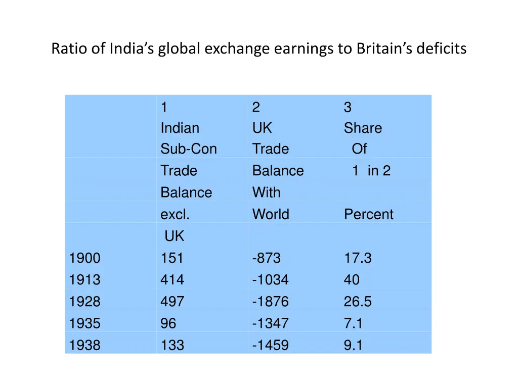 ratio of india s global exchange earnings