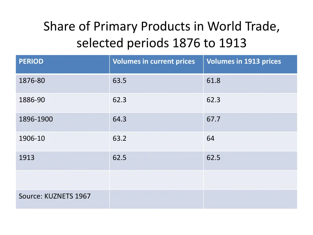 share of primary products in world trade selected