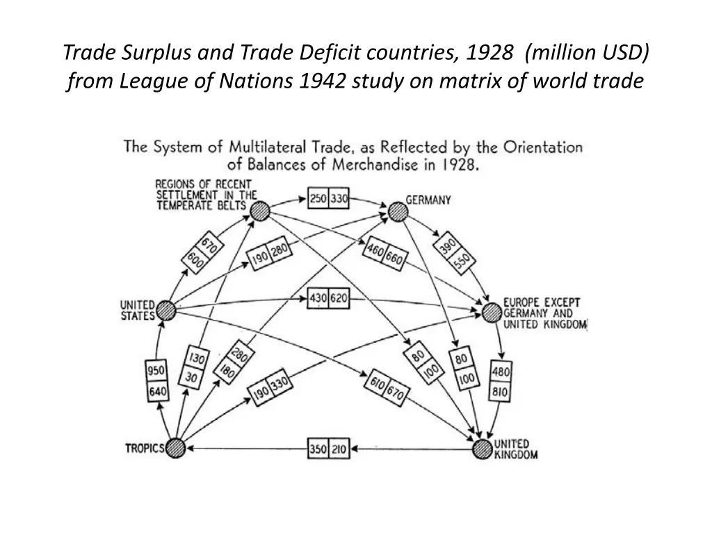 trade surplus and trade deficit countries 1928