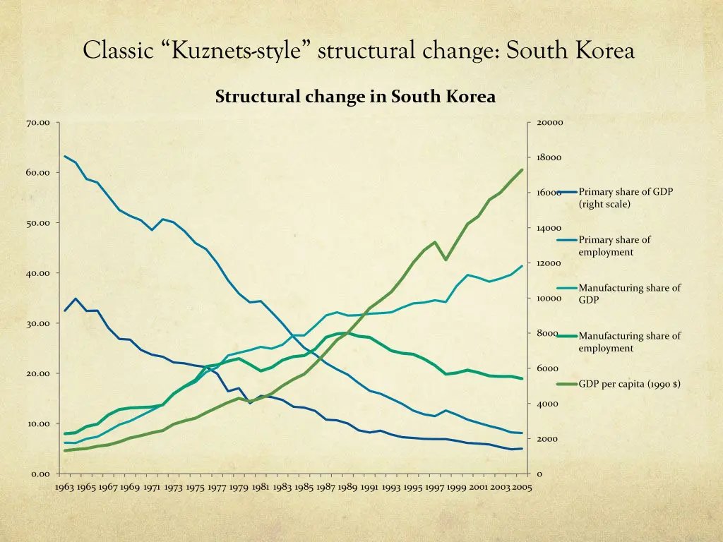 classic kuznets style structural change south