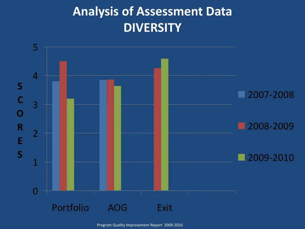 analysis of assessment data diversity
