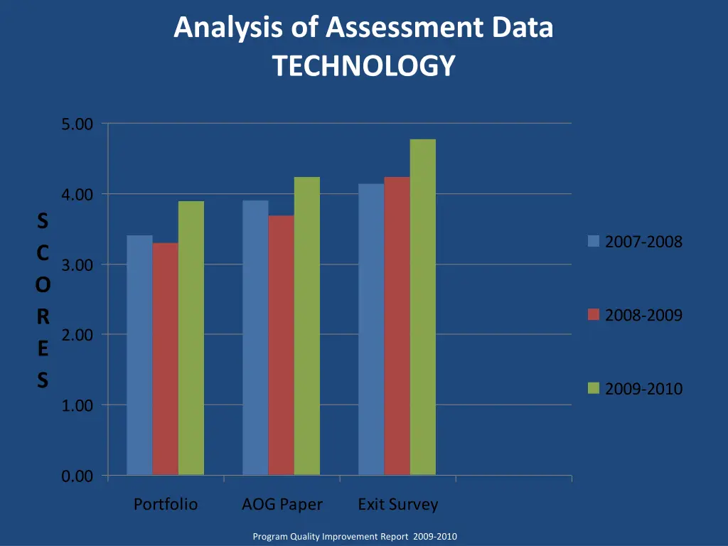 analysis of assessment data technology