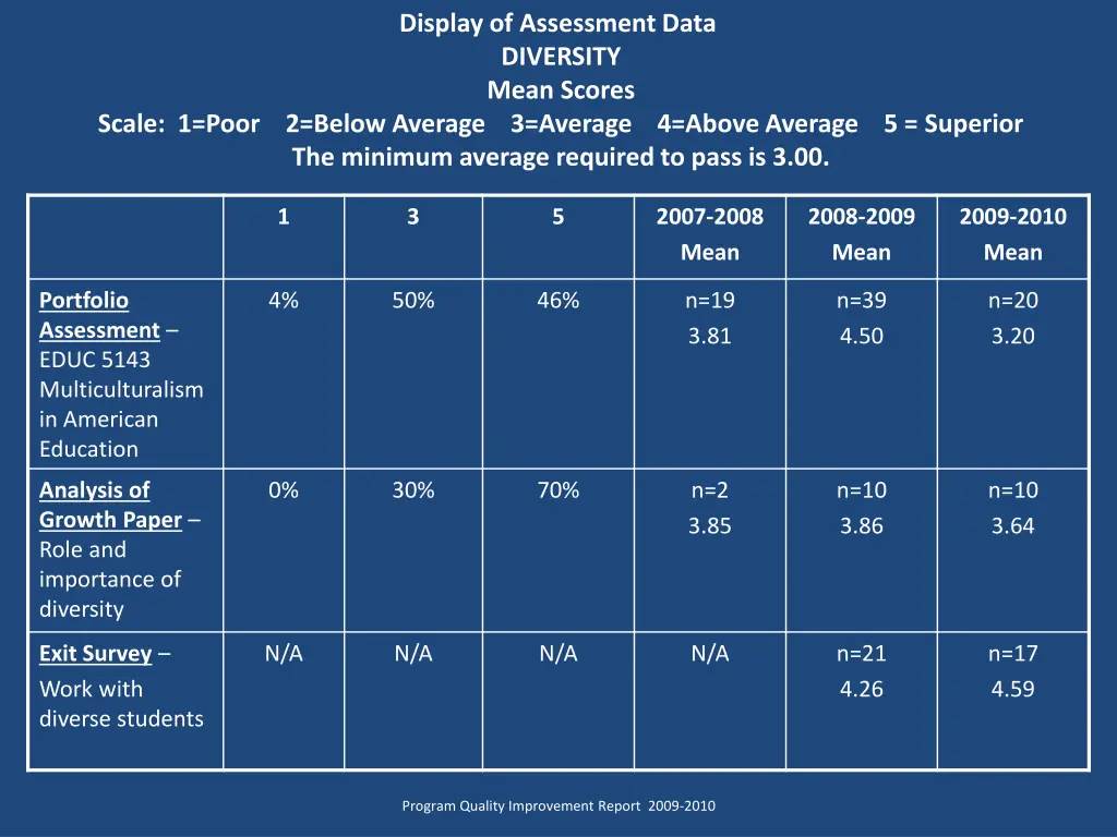 display of assessment data diversity mean scores