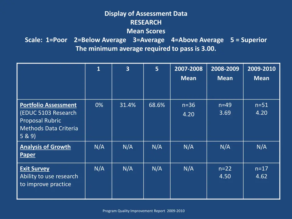 display of assessment data research mean scores