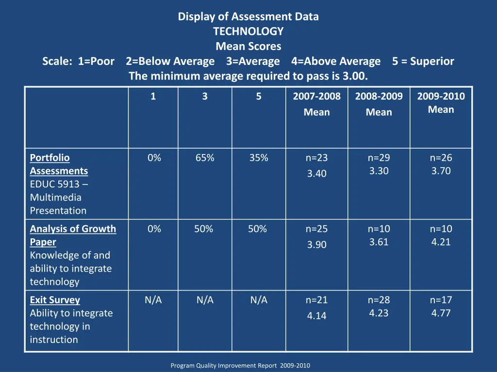 display of assessment data technology mean scores