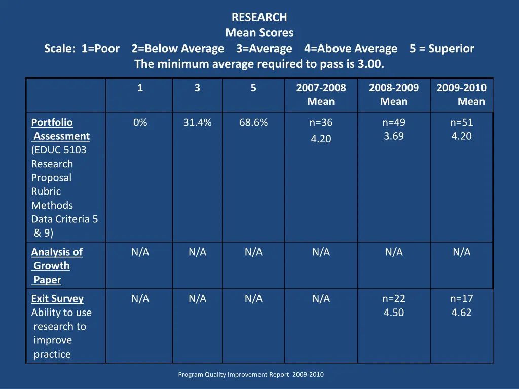 research mean scores