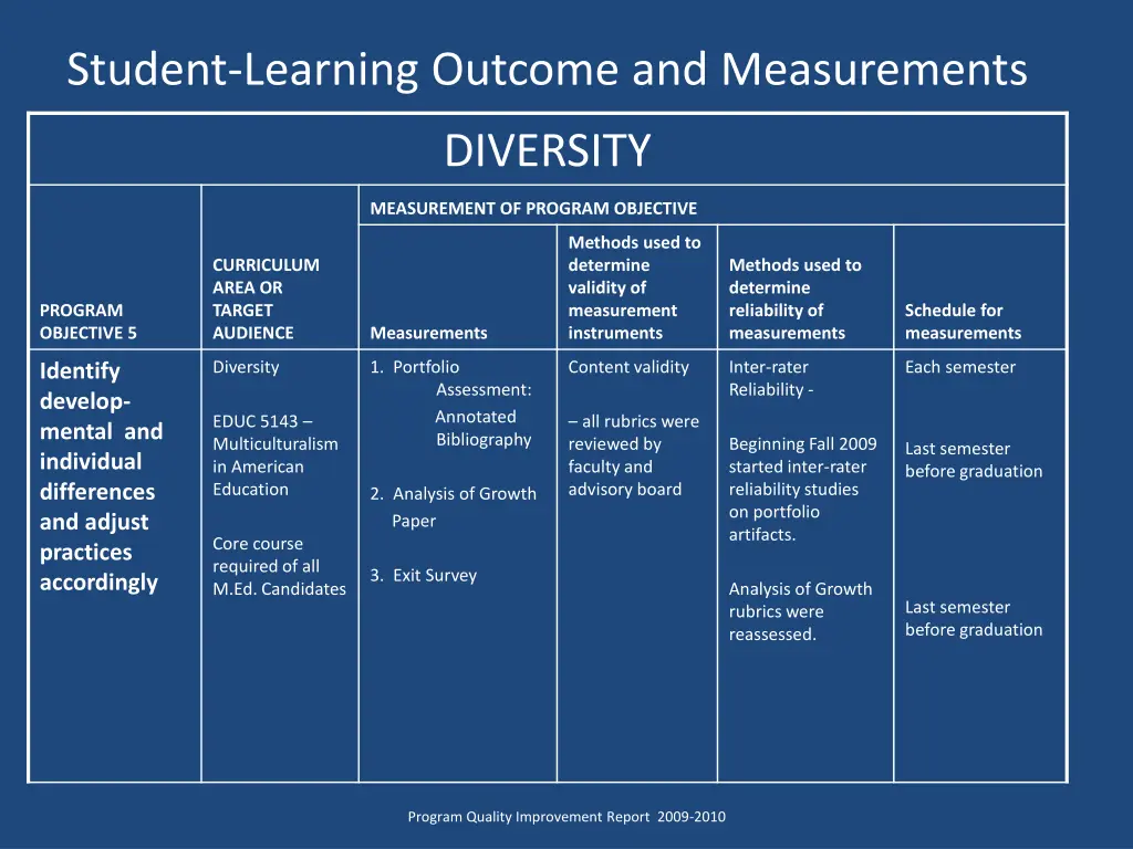 student learning outcome and measurements