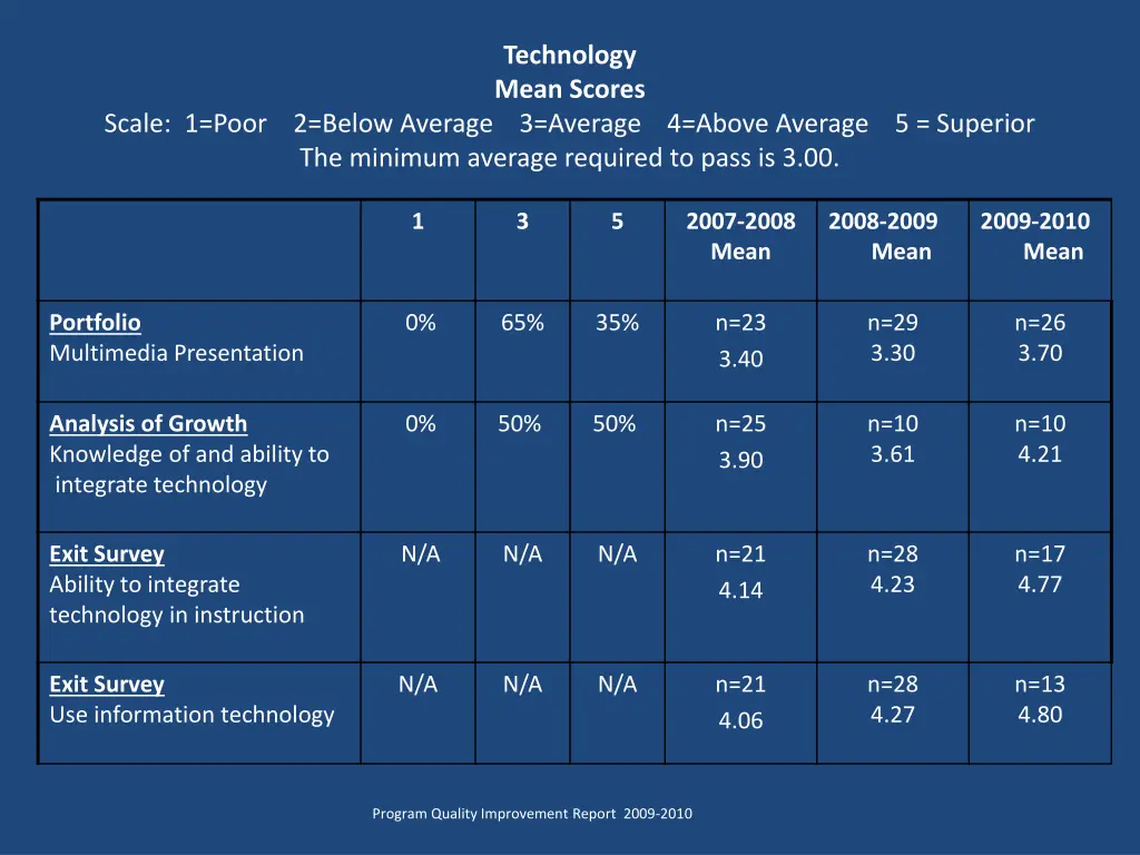 technology mean scores