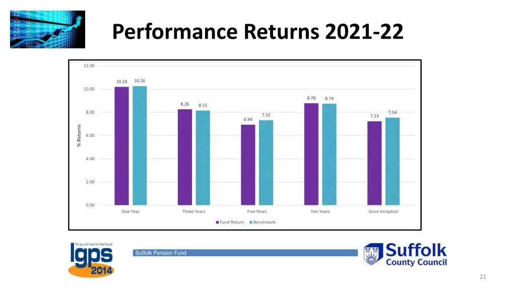 performance returns 2021 22