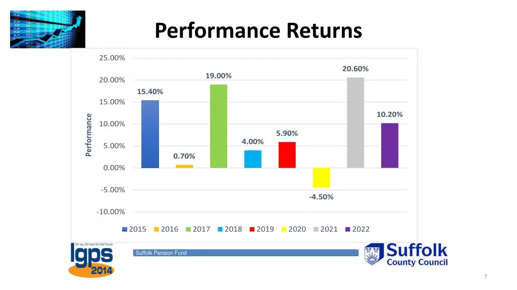 performance returns