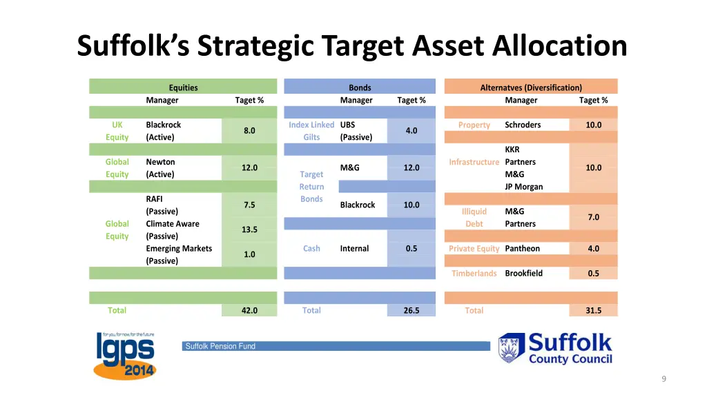 suffolk s strategic target asset allocation