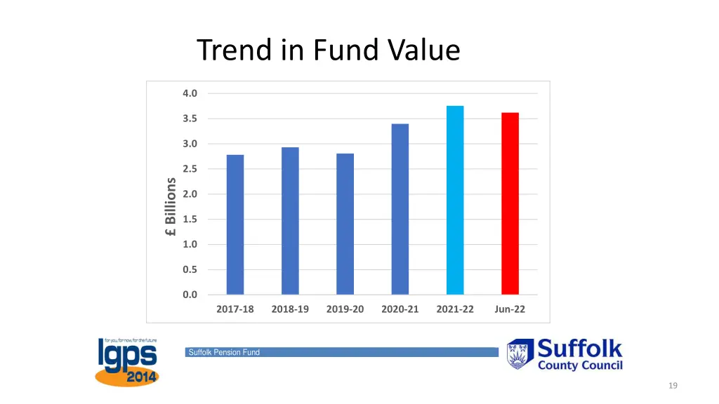 trend in fund value