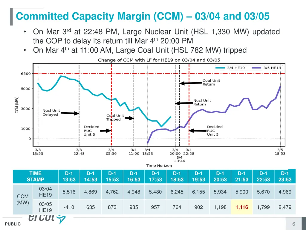committed capacity margin ccm 03 04 and 03 05