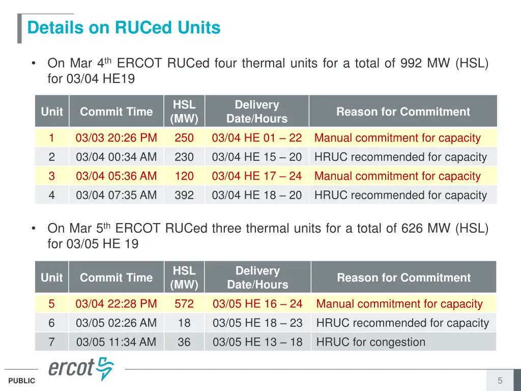 details on ruced units