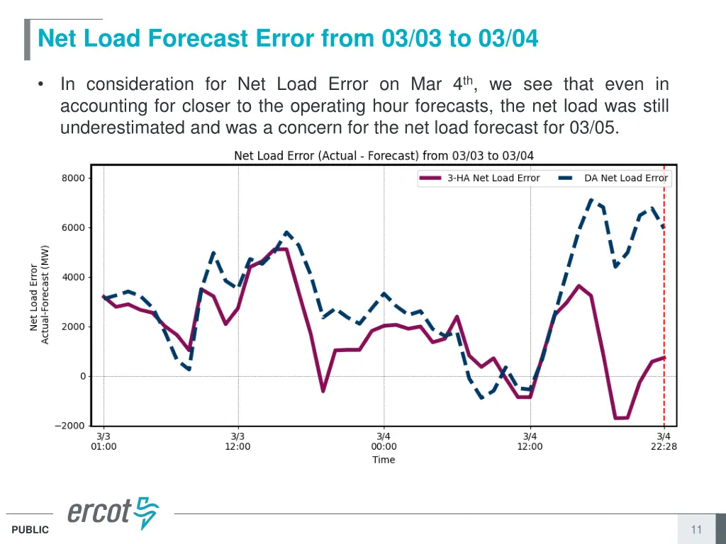 net load forecast error from 03 03 to 03 04