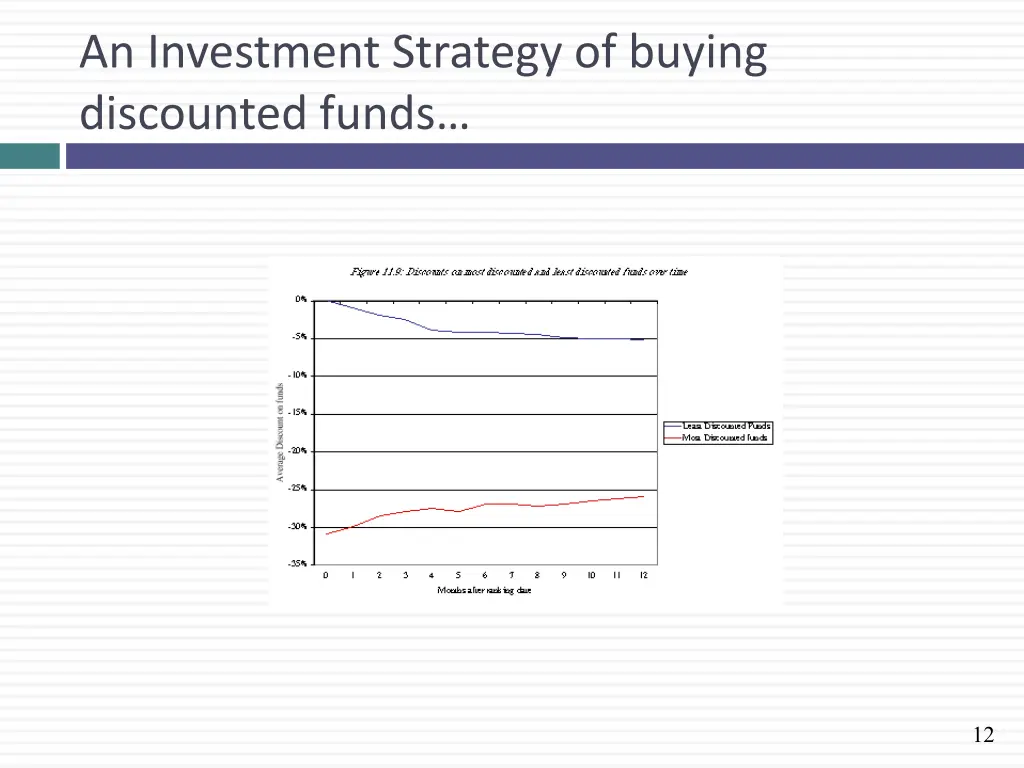 an investment strategy of buying discounted funds