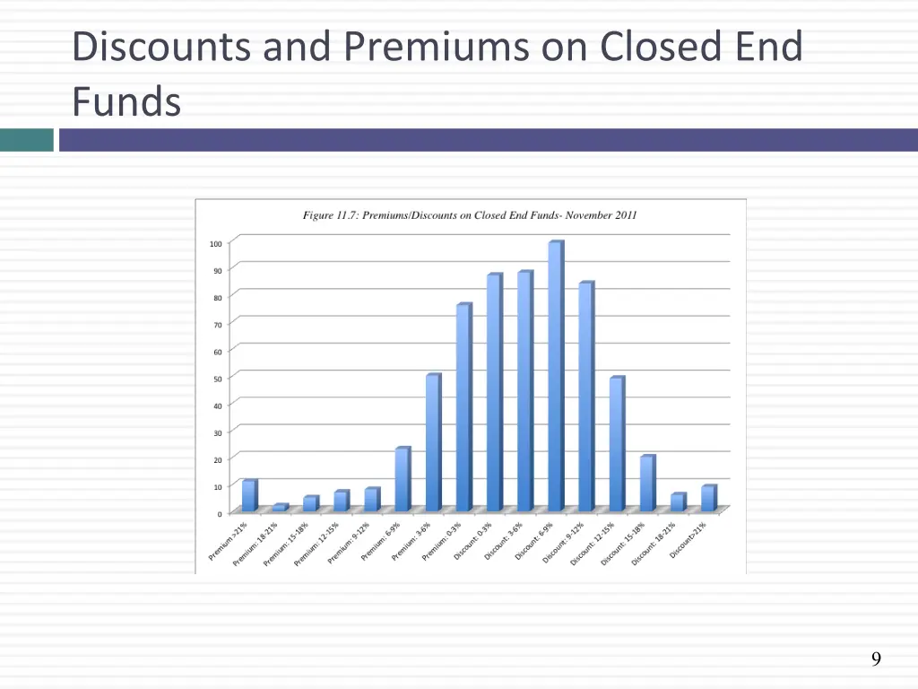 discounts and premiums on closed end funds