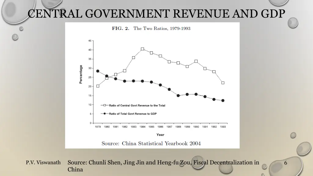 central government revenue and gdp
