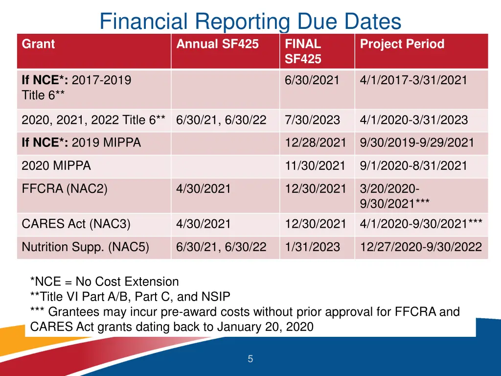 financial reporting due dates annual sf425