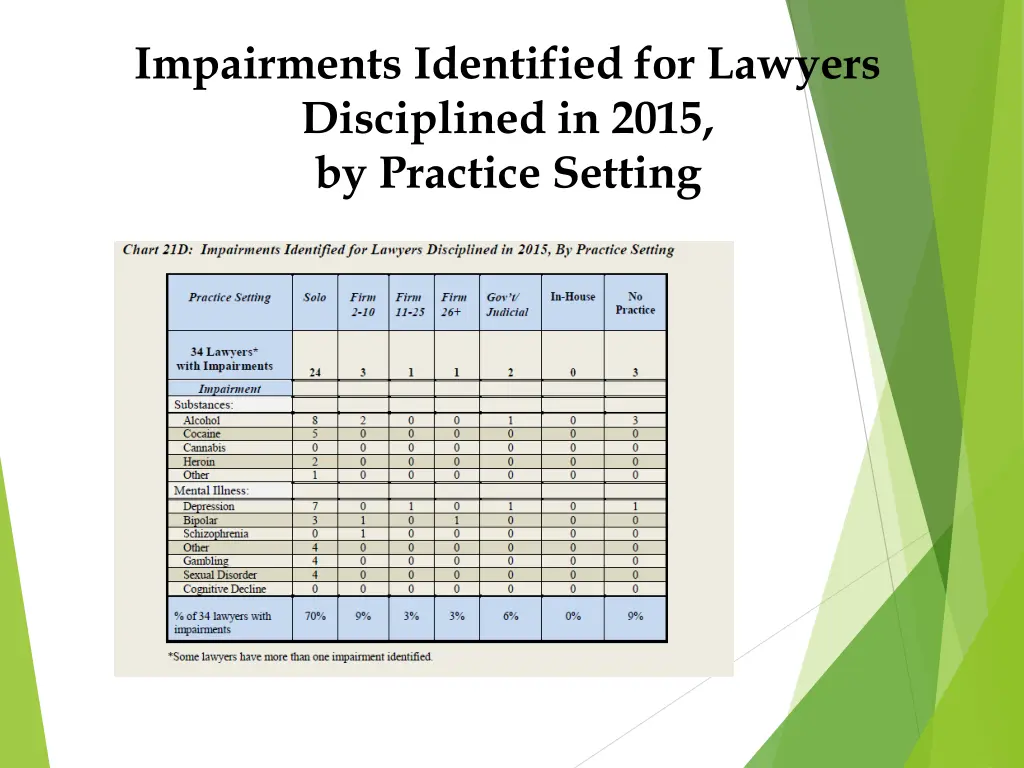 impairments identified for lawyers disciplined