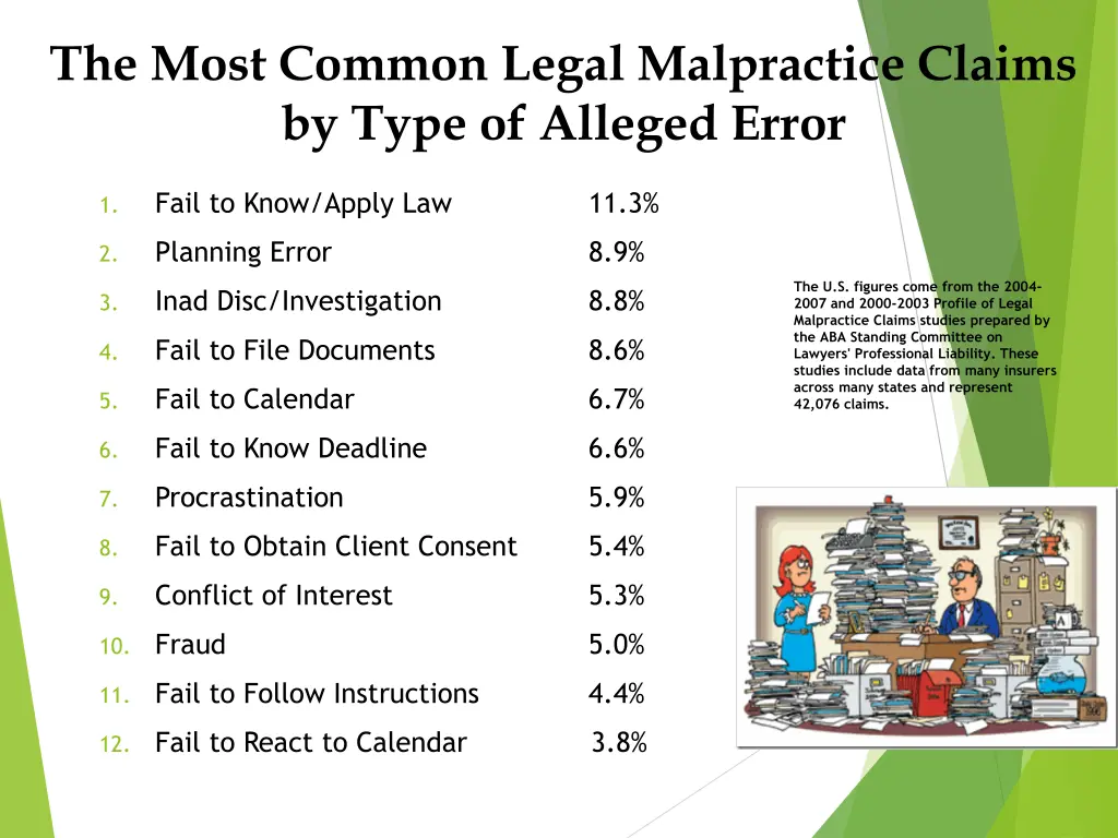 the most common legal malpractice claims by type