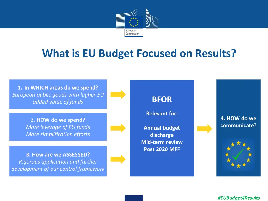 what is eu budget focused on results