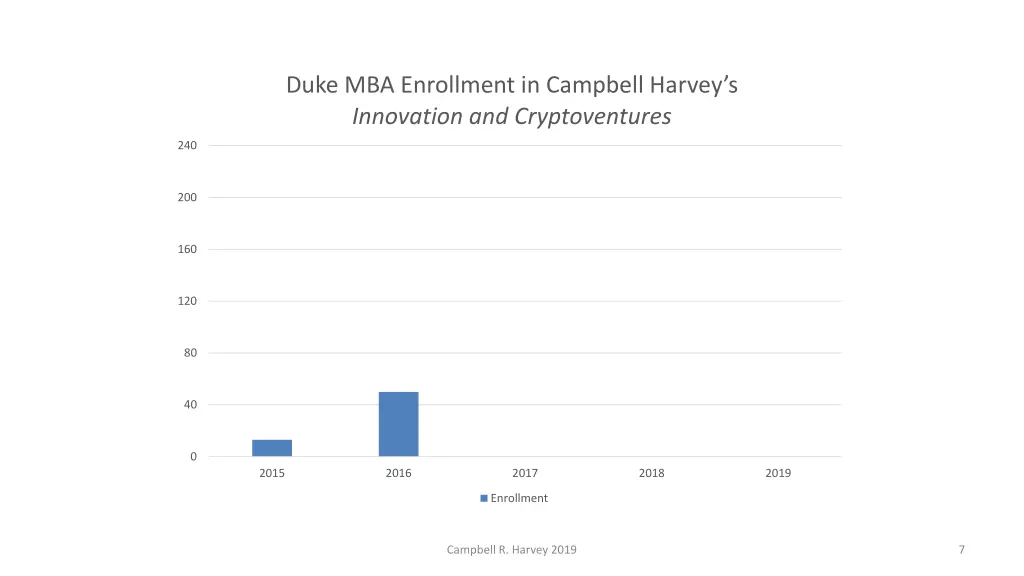 duke mba enrollment in campbell harvey 1