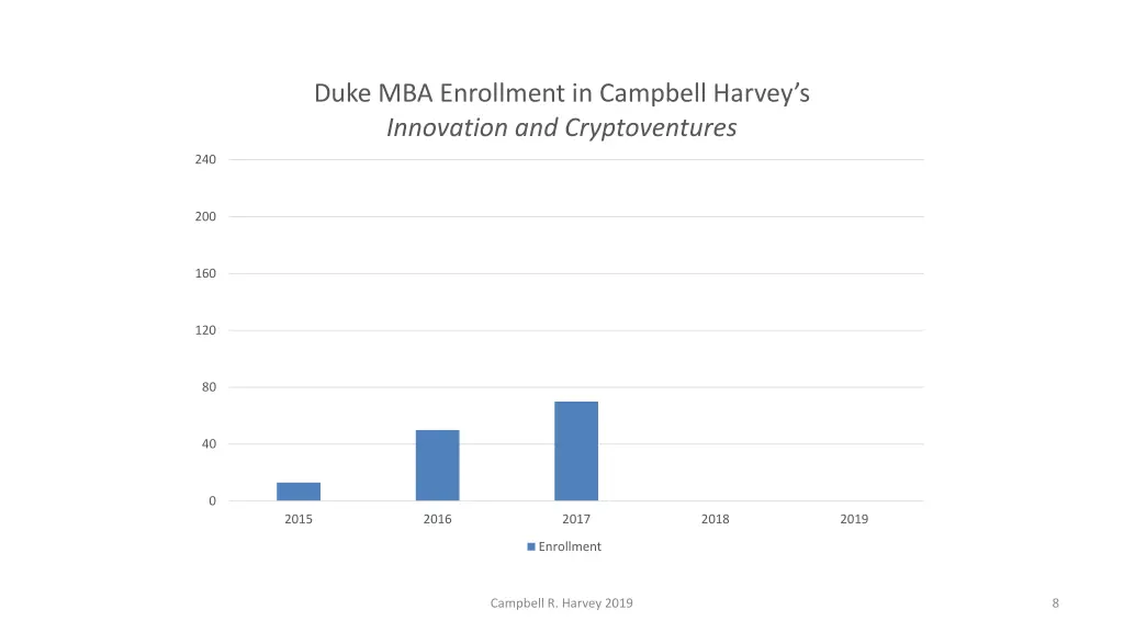 duke mba enrollment in campbell harvey 2