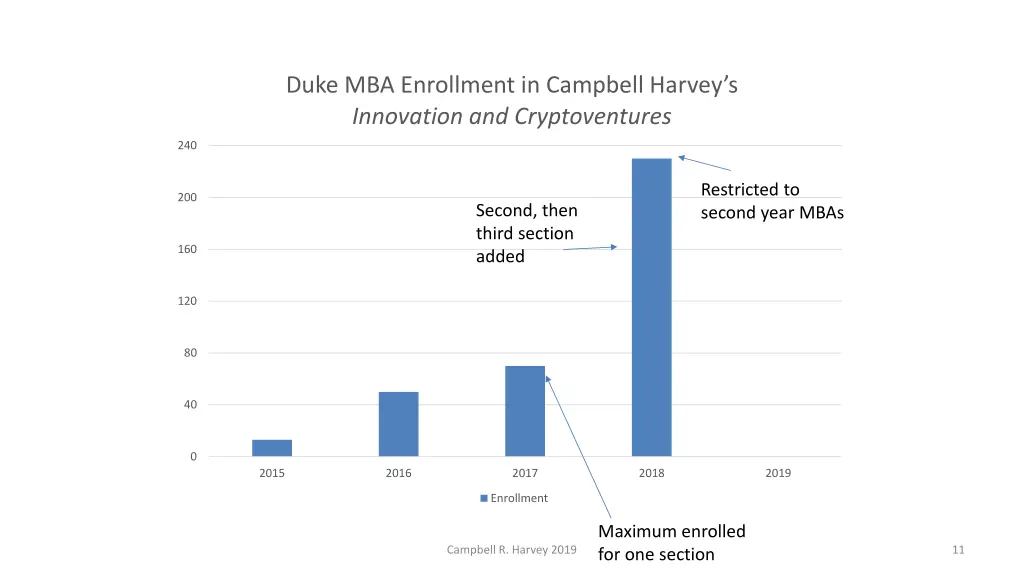 duke mba enrollment in campbell harvey 5