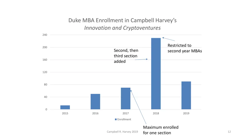 duke mba enrollment in campbell harvey 6
