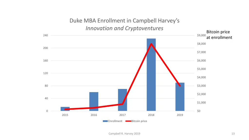 duke mba enrollment in campbell harvey 7