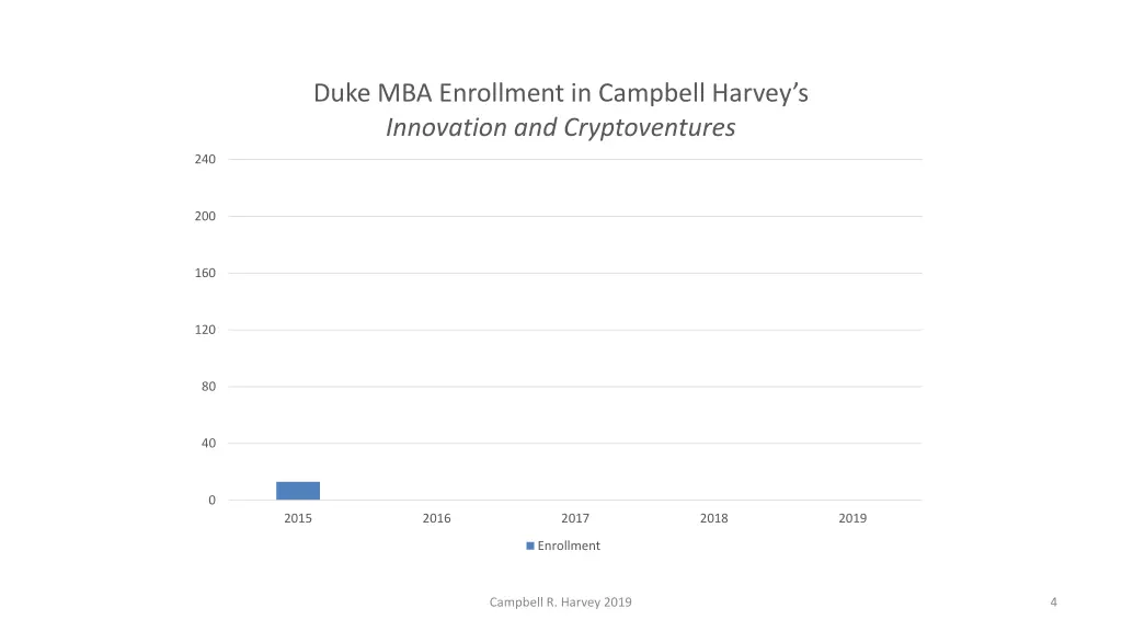 duke mba enrollment in campbell harvey