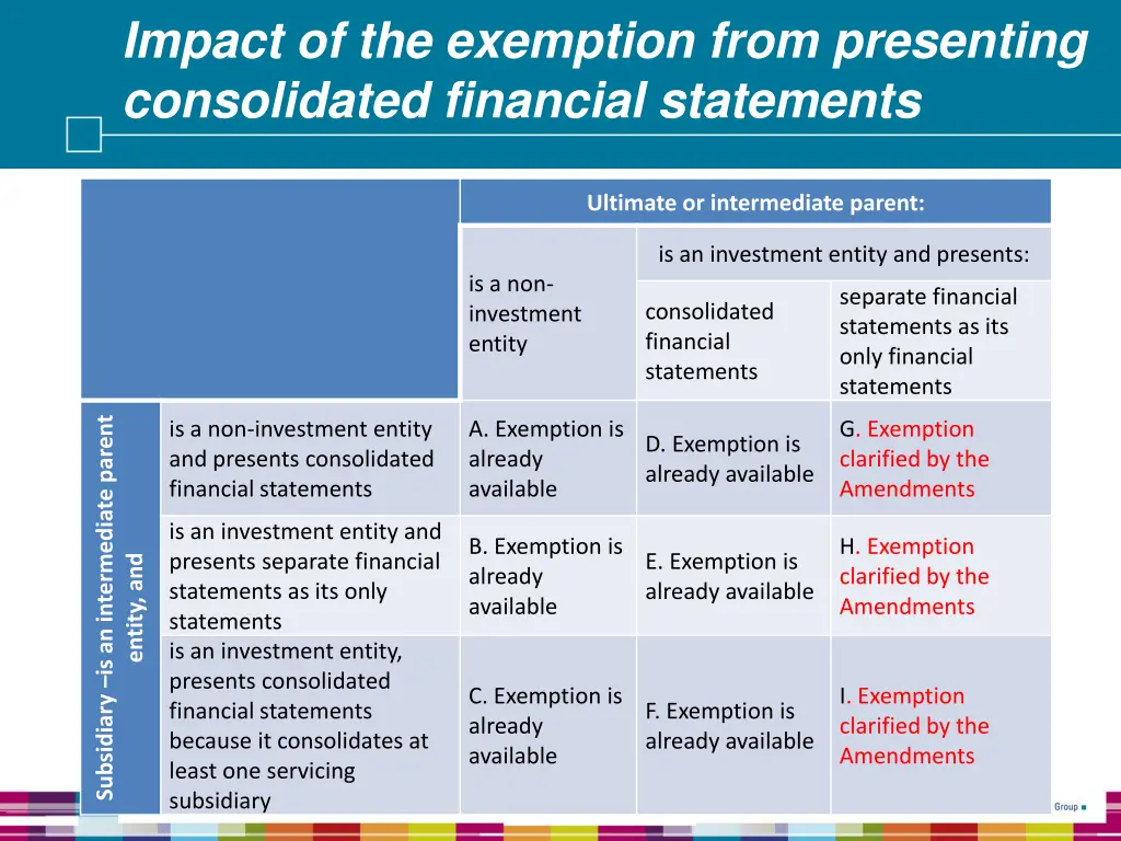 impact of the exemption from presenting
