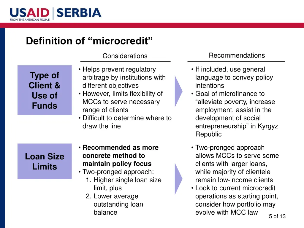 definition of microcredit